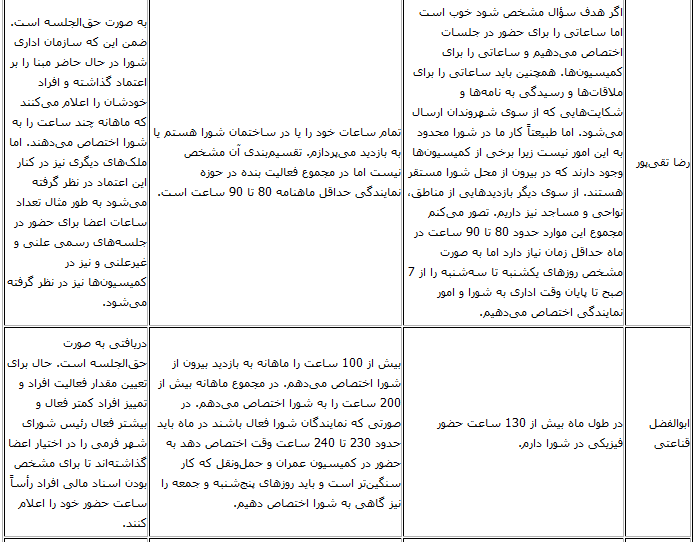 حقوق اعضای شورای شهر اعلام شد+ جدول