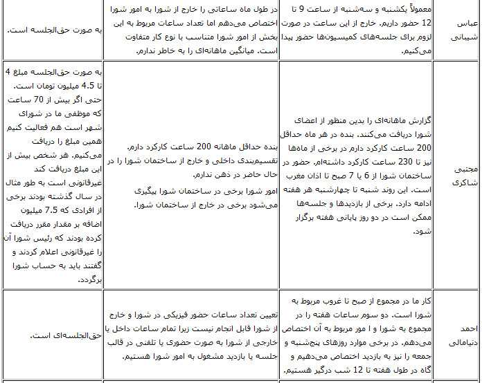 حقوق اعضای شورای شهر اعلام شد+ جدول