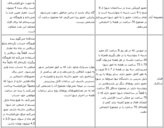 حقوق اعضای شورای شهر اعلام شد+ جدول