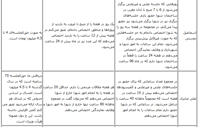 حقوق اعضای شورای شهر اعلام شد+ جدول