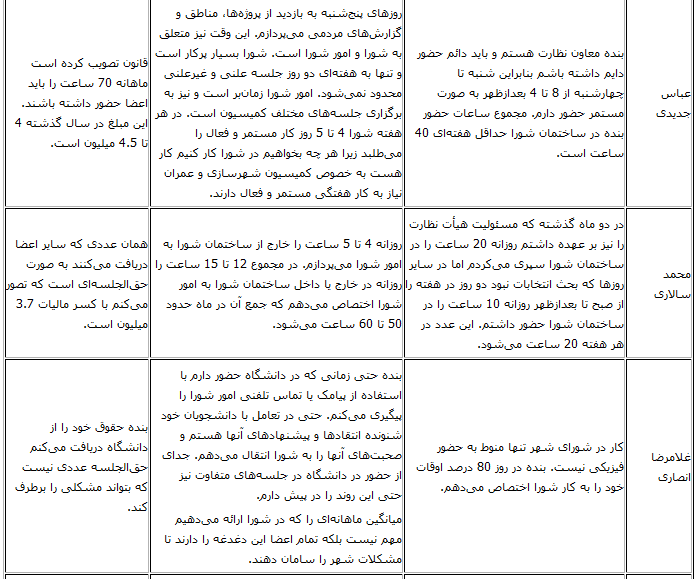 حقوق اعضای شورای شهر اعلام شد+ جدول