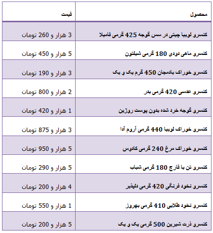 جدول/ قیمت انواع کنسرو در بازار