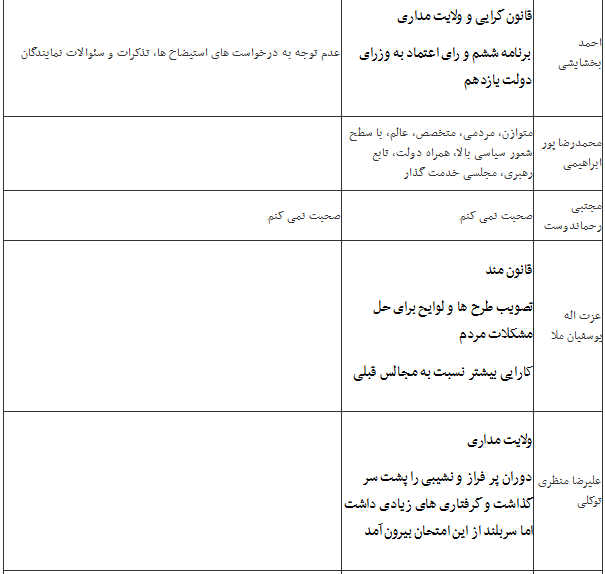 نقاط قوت و ضعف مجلس نهم به روایت نمایندگان+جدول