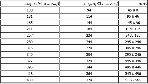 افزایش قیمت گاز در تابستان+ جدول