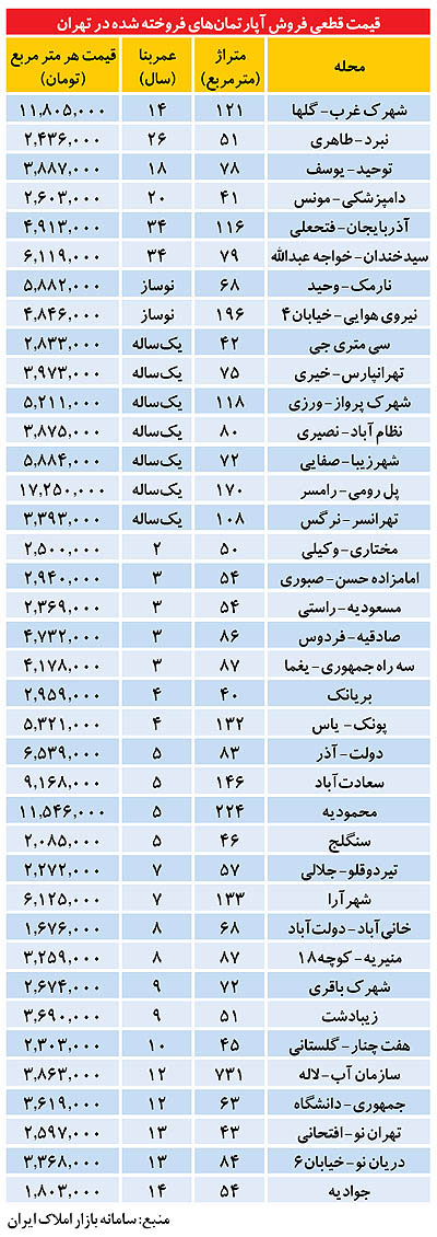 ارزان‌ترين و گران‌ترين آپارتمان ها در تهران+ جدول