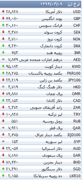 جدول/ نرخ ۲۰ ارز بانکی کاهش یافت