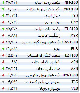 جدول/ نرخ ۲۰ ارز بانکی کاهش یافت