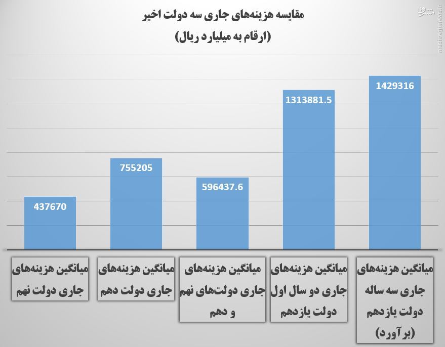 رشد 100 درصدی میانگین هزینه‌های جاری دولت /دولت یازدهم 2 برابر ولخرج‌تر از دولت‌های نهم و دهم