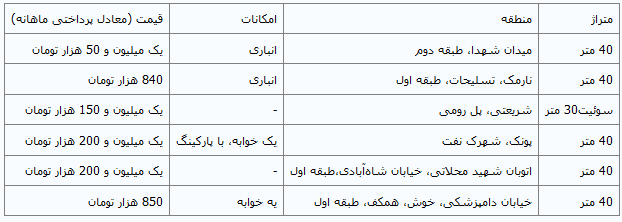 اجاره‌بهای آپارتمان زیر 40 متر در تهران+جدول