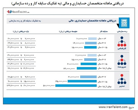 آیا حقوق شما متناسب با عرف بازار است؟