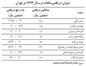 آیا حقوق شما متناسب با عرف بازار است؟