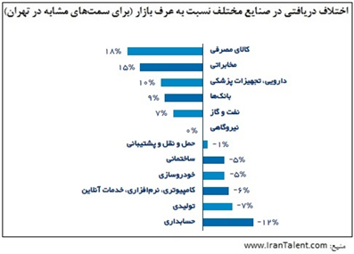 آیا حقوق شما متناسب با عرف بازار است؟