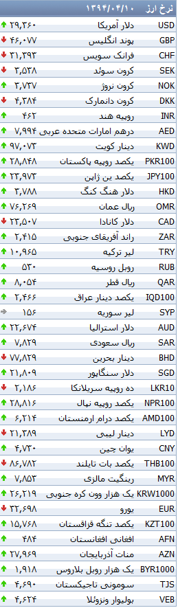 جدول/ افزایش نرخ 28 ارز بانکی