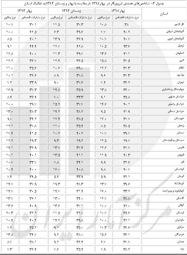 بیشترین و کمترین بیکاری در کدام شهرهاست+جدول