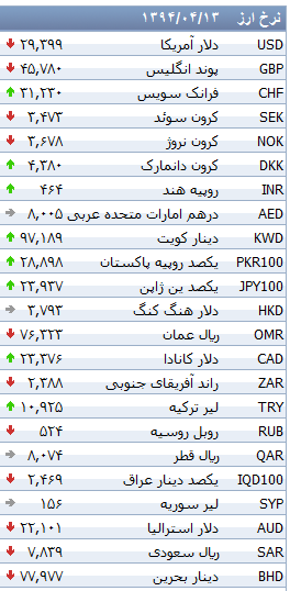 جدول/ تغییر نرخ 33 ارز بانکی