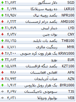 جدول/ تغییر نرخ 33 ارز بانکی