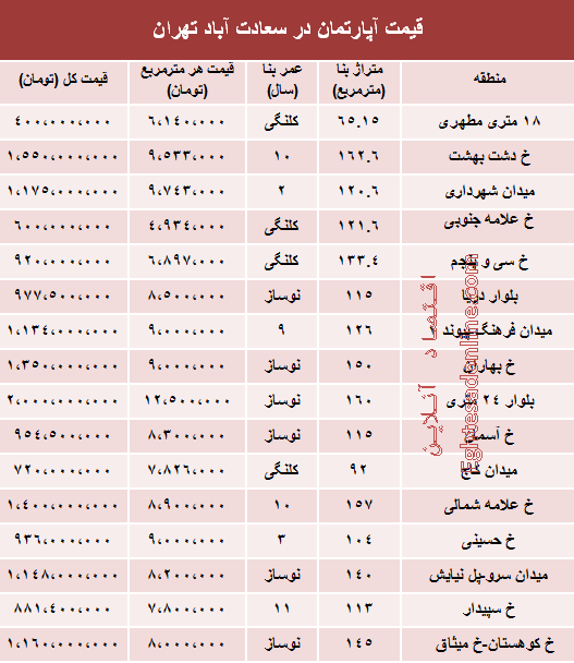 جدول/ مظنه آپارتمان در سعادت‌آباد تهران