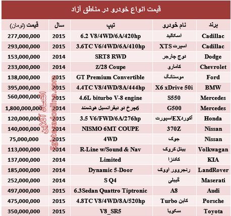 قیمت خودرو در مناطق آزاد +جدول