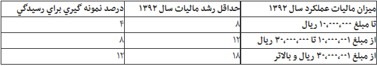 توافق ۲۲ بندی مالیاتی‌ها و اصناف+ جزئیات