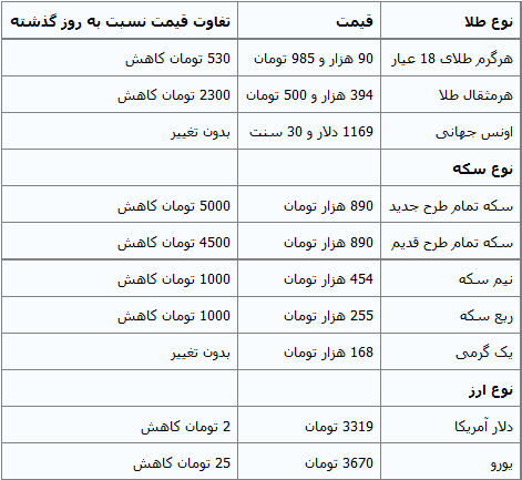 جدول/ کاهش قیمت سکه ادامه یافت