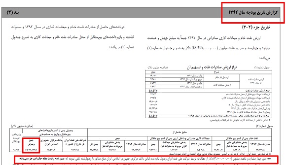 تخلف 4.1 میلیارد دلاری دولت در گزارش تفریغ بودجه 1392 تایید شد +سند