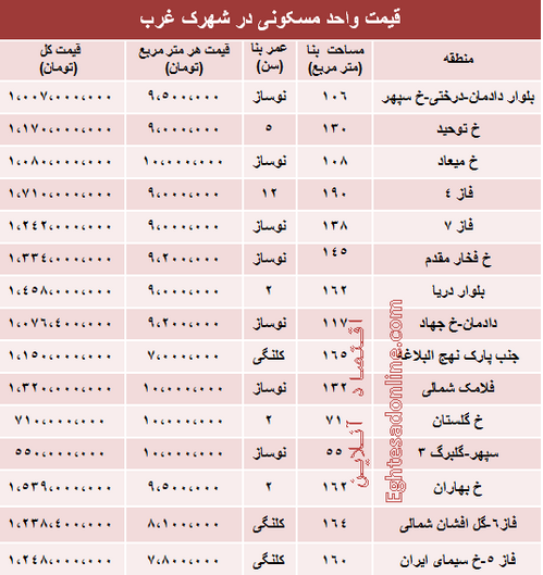 جدول/ قیمت آپارتمان در شهرک غرب