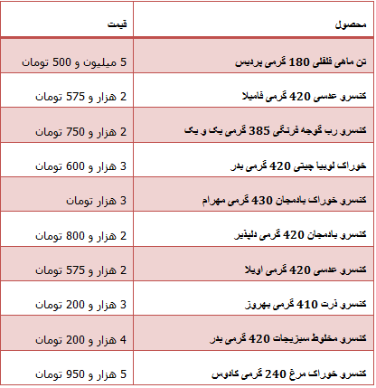 جدول/ قیمت انواع کنسرو