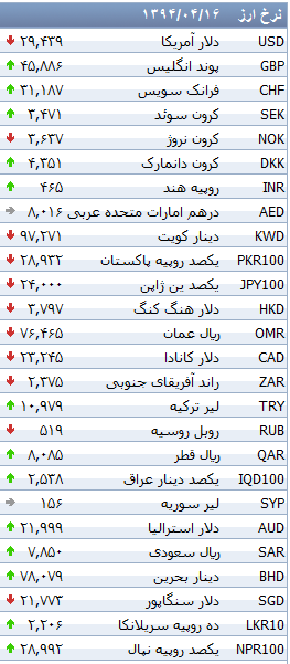 جدول/ نرخ دلار بانکی نزولی شد