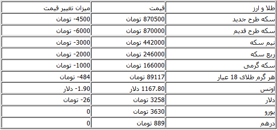 جدول/ سکه ۸۷۰ هزار تومان شد