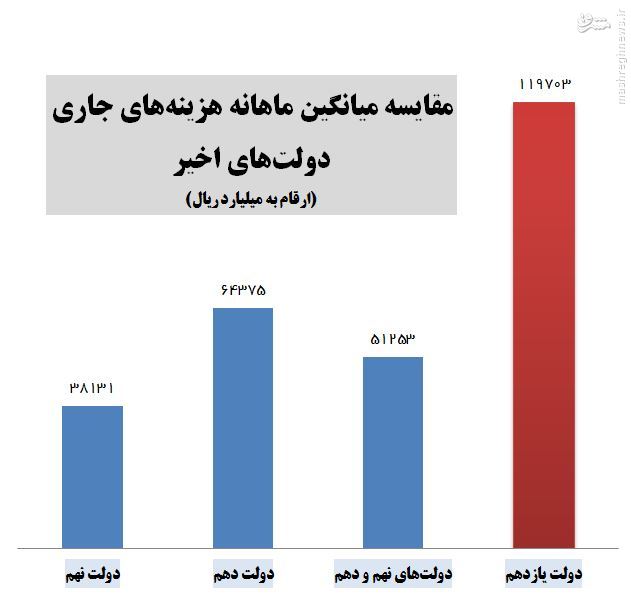 رشد دوچندان هزینه‌های جاری در دولت یازدهم