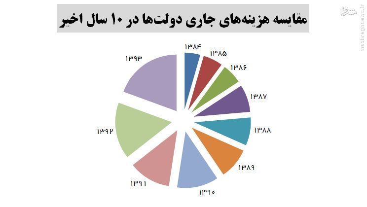 رشد دوچندان هزینه‌های جاری در دولت یازدهم