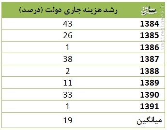 رشد دوچندان هزینه‌های جاری در دولت یازدهم