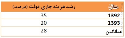 رشد دوچندان هزینه‌های جاری در دولت یازدهم