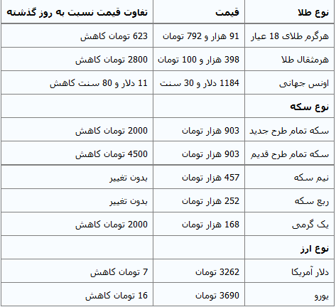 جدول/ ادامه کاهش قیمت سکه و دلار در بازار