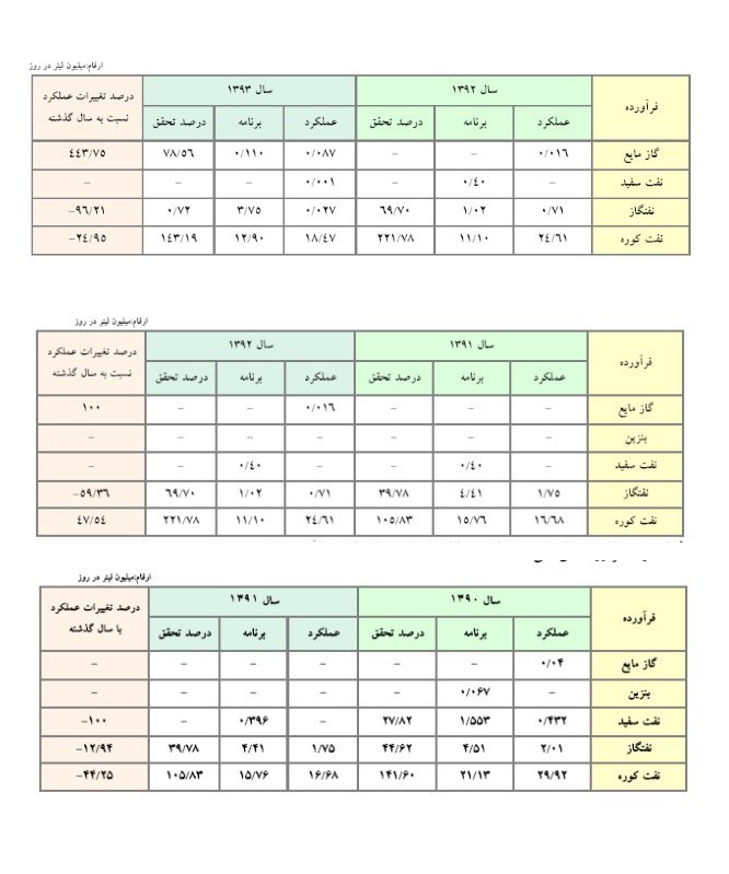 افزایش 66 درصدی واردات بنزین