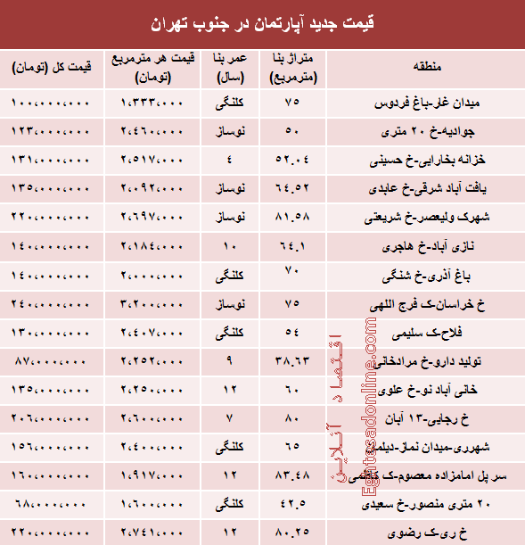 جدول/ قیمت آپارتمان در جنوب تهران