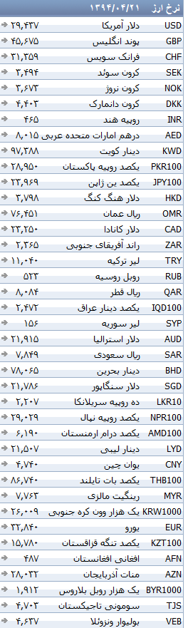 جدول/ نرخ انواع ارز بانکی