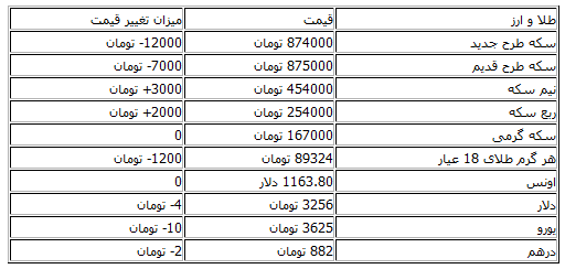جدول/ کاهش بهای سکه و ارز