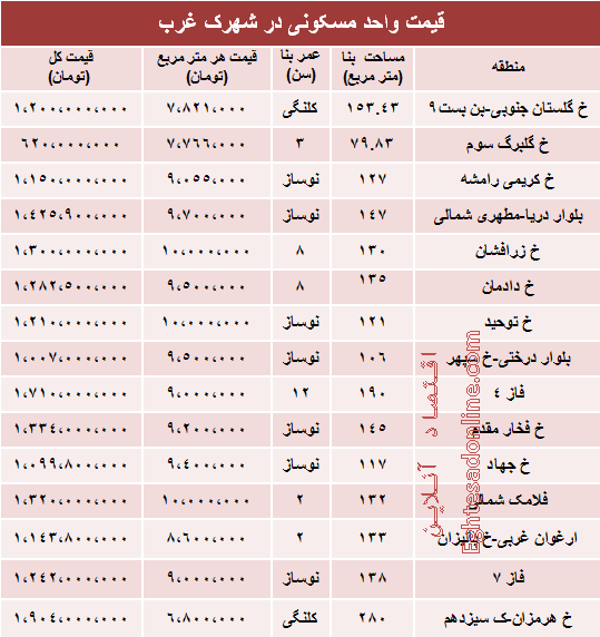 جدول/ قیمت آپارتمان در شهرک غرب