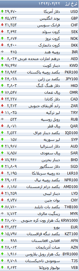 جدول/ افزایش نرخ 24 ارز بانکی