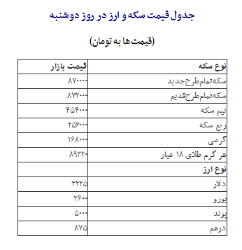 جدول/ کاهش قیمت سکه در بازار