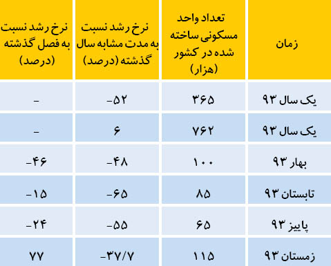 ساخت‌وسازهای کشوری نصف شد+ جدول