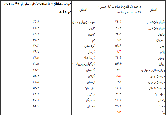 وضعیت اضافه کاری شاغلان در استان ها+ جدول