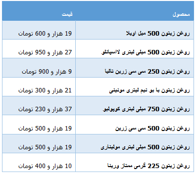 جدول/ قیمت انواع روغن زیتون