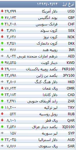 جدول/ نرخ 19 ارز افزایش یافت