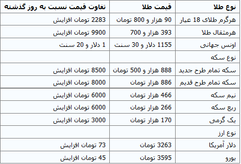 جدول/ افزایش قیمت انواع سکه و دلار در بازار