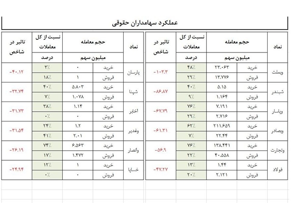 رمزگشایی از سقوط شاخص بورس پس از توافق هسته‌ای