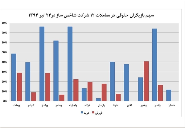 رمزگشایی از سقوط شاخص بورس پس از توافق هسته‌ای