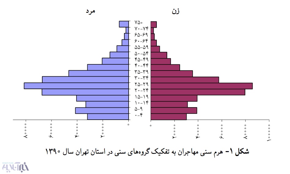 مهم ترین انگیزه های مهاجران به تهران چیست؟+ نمودار