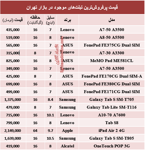 جدول/ قیمت پرفروش‌ترین تبلت‌ها